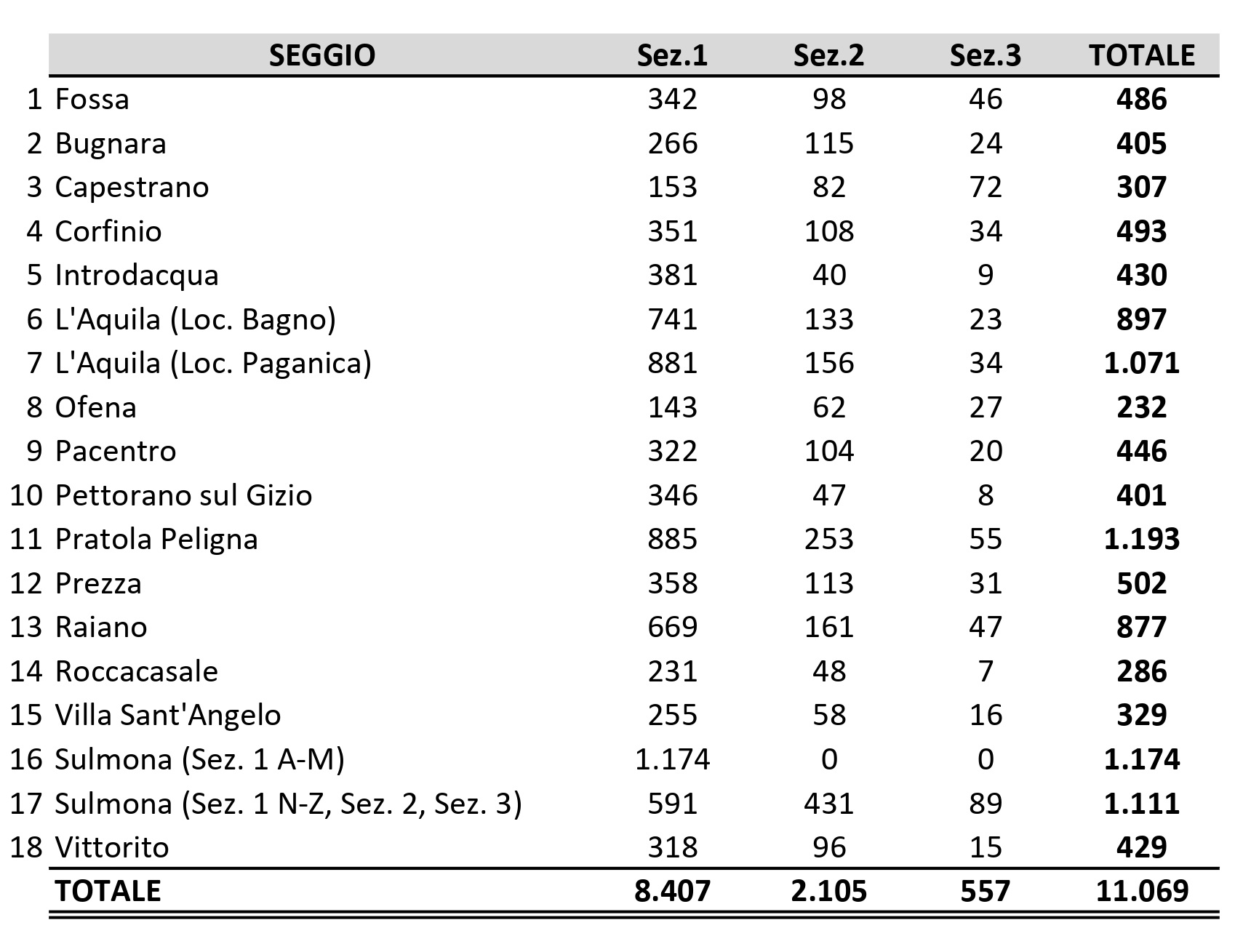 AVENTI DIRITTO AL VOTO SEGGI DEF